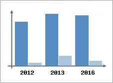 Chiffre d'affaires et Rentabilit