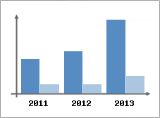 Chiffre d'affaires et Rentabilit