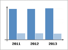 Chiffre d'affaires et Rentabilit