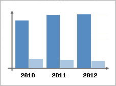 Chiffre d'affaires et Rentabilit
