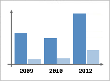 Chiffre d'affaires et Rentabilit