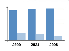 Chiffre d'affaires et Rentabilité