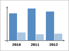 Chiffre d'affaires et Rentabilit
