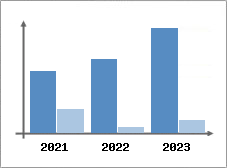 Chiffre d'affaires et Rentabilit