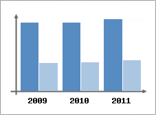 Chiffre d'affaires et Rentabilit