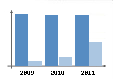 Chiffre d'affaires et Rentabilit