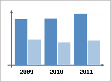 Chiffre d'affaires et Rentabilit