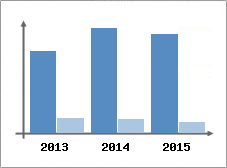 Chiffre d'affaires et Rentabilit