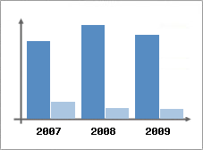 Chiffre d'affaires et Rentabilité
