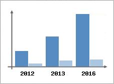 Chiffre d'affaires et Rentabilit