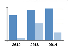 Chiffre d'affaires et Rentabilit