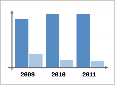 Chiffre d'affaires et Rentabilit