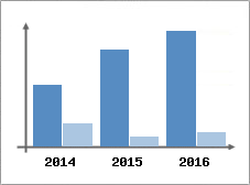 Chiffre d'affaires et Rentabilit