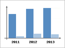 Chiffre d'affaires et Rentabilit