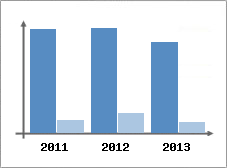 Chiffre d'affaires et Rentabilit