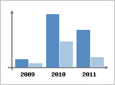 Chiffre d'affaires et Rentabilit