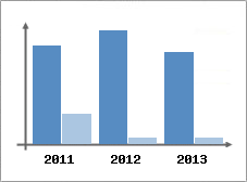 Chiffre d'affaires et Rentabilit