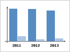 Chiffre d'affaires et Rentabilit