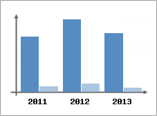 Chiffre d'affaires et Rentabilit