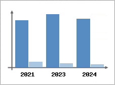 Chiffre d'affaires et Rentabilit