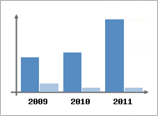 Chiffre d'affaires et Rentabilit