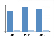 Chiffre d'affaires et Rentabilit