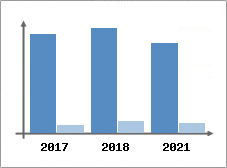 Chiffre d'affaires et Rentabilit