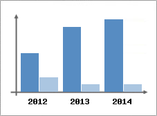 Chiffre d'affaires et Rentabilit