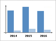 Chiffre d'affaires et Rentabilit