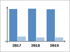 Chiffre d'affaires et Rentabilit