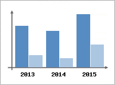 Chiffre d'affaires et Rentabilit
