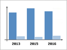 Chiffre d'affaires et Rentabilit