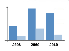 Chiffre d'affaires et Rentabilit
