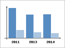 Chiffre d'affaires et Rentabilit