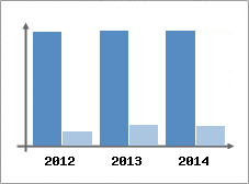 Chiffre d'affaires et Rentabilit