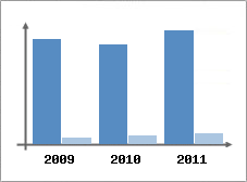 Chiffre d'affaires et Rentabilit