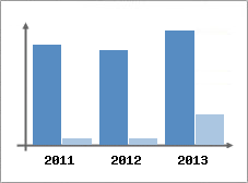 Chiffre d'affaires et Rentabilit