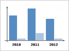 Chiffre d'affaires et Rentabilit