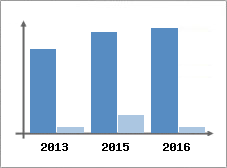 Chiffre d'affaires et Rentabilité