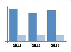 Chiffre d'affaires et Rentabilit