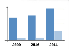 Chiffre d'affaires et Rentabilité