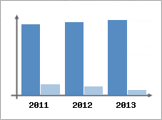 Chiffre d'affaires et Rentabilit