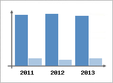 Chiffre d'affaires et Rentabilit