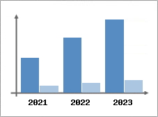 Chiffre d'affaires et Rentabilité