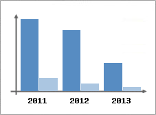 Chiffre d'affaires et Rentabilit