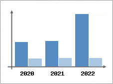 Chiffre d'affaires et Rentabilit