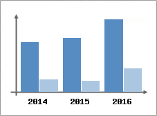 Chiffre d'affaires et Rentabilit