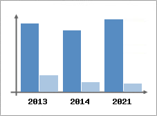 Chiffre d'affaires et Rentabilit