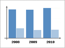 Chiffre d'affaires et Rentabilit