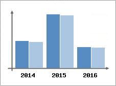 Chiffre d'affaires et Rentabilit